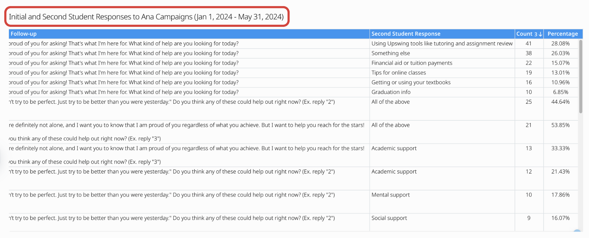 Domo - Ana Data - Initial and Second Responses Data.png