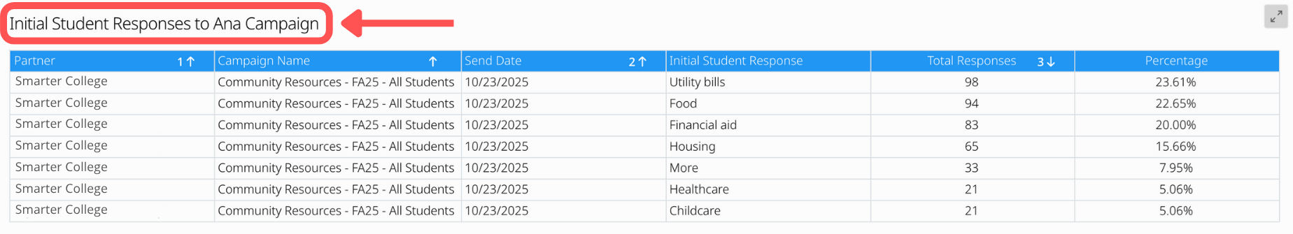 View Initial Student Responses to Campaign.png